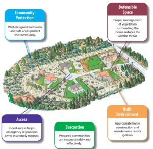 Elements of a Fire Adapted Community include community protection, defensible space, access, evacuation and built environment.